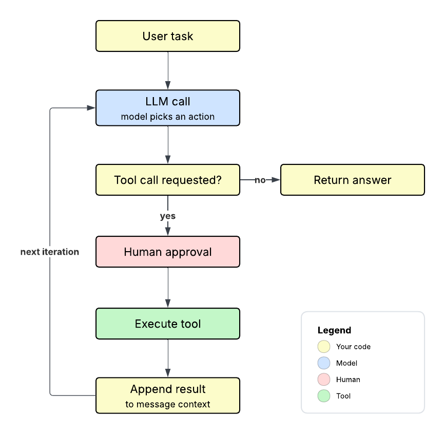 Figure 1 - The agent loop